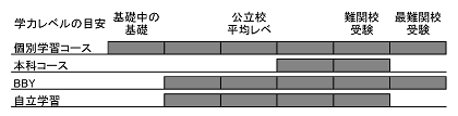 学習塾UGIコース別レベル